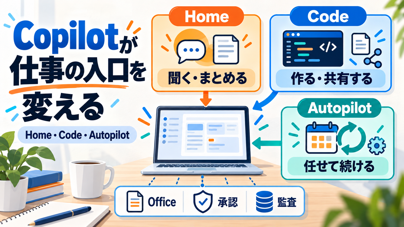 CopilotのHome、Code、AutopilotとOffice・承認・監査の関係を示す業務ワークフロー図