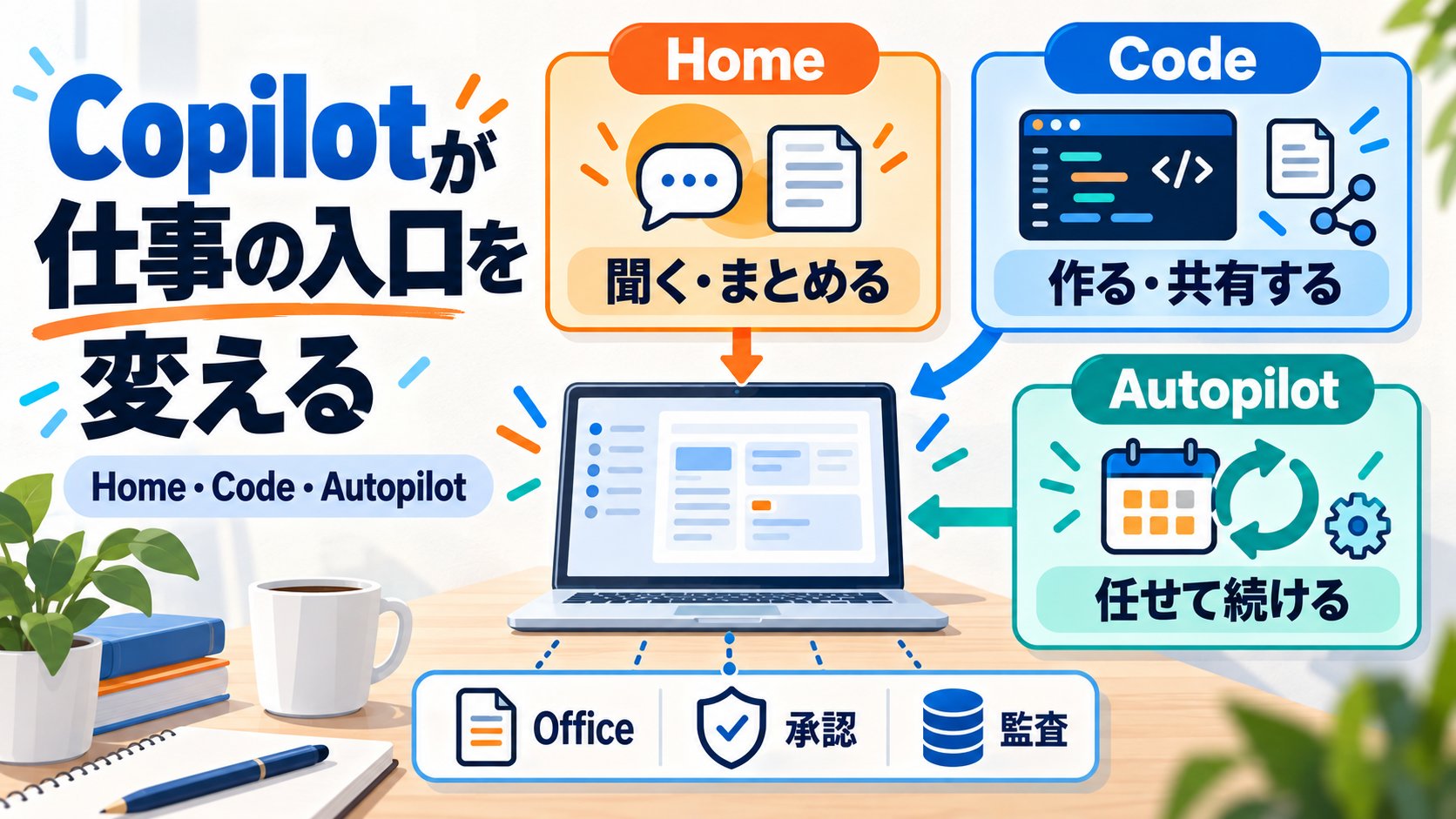 CopilotのHome、Code、AutopilotとOffice・承認・監査の関係を示す業務ワークフロー図