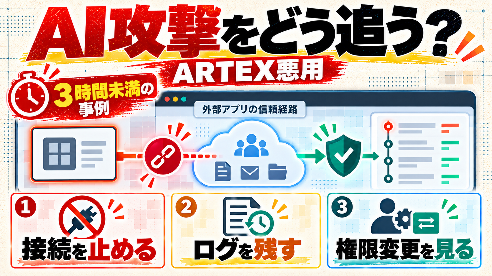 ARTEX悪用を受けたMicrosoft 365外部アプリの信頼経路を、停止、ログ保全、権限変更確認の三つの対応とともに示す日本語入りセキュリティ運用図